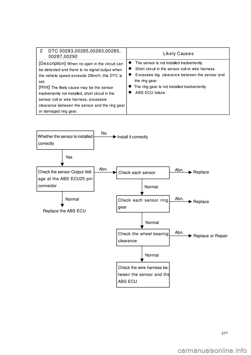 GEELY CK 2008 Workshop Manual 277Whether the sensor is installed
correctlyCheck the sensor Output Volt-
age at the ABS ECU25 pin
connector Check each sensorCheck each sensor ringgearCheck the wheel bearing
clearance Check the w GEELY CK 2008 Workshop Manual 277Whether the sensor is installed
correctlyCheck the sensor Output Volt-
age at the ABS ECU25 pin
connector Check each sensorCheck each sensor ringgearCheck the wheel bearing
clearance Check the w