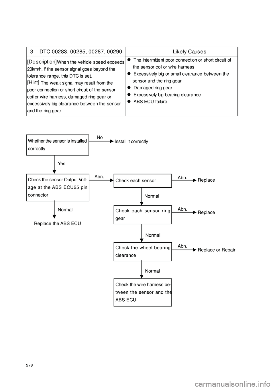 GEELY CK 2008 Workshop Manual 278Whether the sensor is installedcorrectlyCheck the sensor Output Volt-
age at the ABS ECU25 pin
connector Check each sensorCheck each sensor ringgearCheck the wheel bearing
clearance Check the wi GEELY CK 2008 Workshop Manual 278Whether the sensor is installedcorrectlyCheck the sensor Output Volt-
age at the ABS ECU25 pin
connector Check each sensorCheck each sensor ringgearCheck the wheel bearing
clearance Check the wi