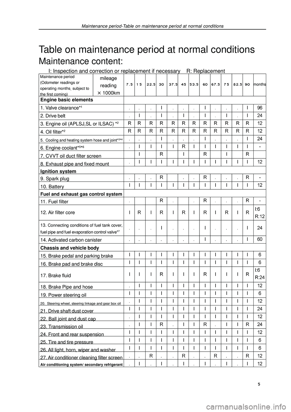 GEELY FC 2008 Workshop Manual Maintenance period-Table on maintenance period at normal conditionsTable on maintenance period at normal conditionsMaintenance content:I: Inspection and correction or replacement if necessary R: Re GEELY FC 2008 Workshop Manual Maintenance period-Table on maintenance period at normal conditionsTable on maintenance period at normal conditionsMaintenance content:I: Inspection and correction or replacement if necessary R: Re