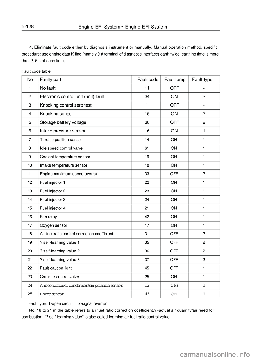 GEELY MK 2008  Workshop Manual No
1
2
3
4
5
6
7
8
9
10
11
12
13
14
15
16
17
18
19
20
21
22
23
24
255-128      4. Eliminate fault code either by diagnosis instrument or manually. Manual operation method, specific
procedure: use engi