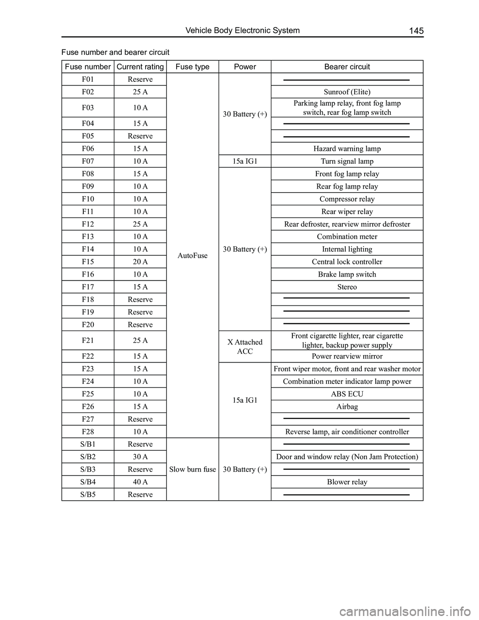 GREAT WALL FLORID 2008 Service Manual Downloaded from www.Manualslib.com manuals search engine 145Vehicle Body Electronic System
Fuse numberCurrent ratingFuse typePowerBearer circuit
F01Reserve
AutoFuse
30 Battery (+)
F0225 ASunroof (Eli GREAT WALL FLORID 2008 Service Manual Downloaded from www.Manualslib.com manuals search engine 145Vehicle Body Electronic System
Fuse numberCurrent ratingFuse typePowerBearer circuit
F01Reserve
AutoFuse
30 Battery (+)
F0225 ASunroof (Eli