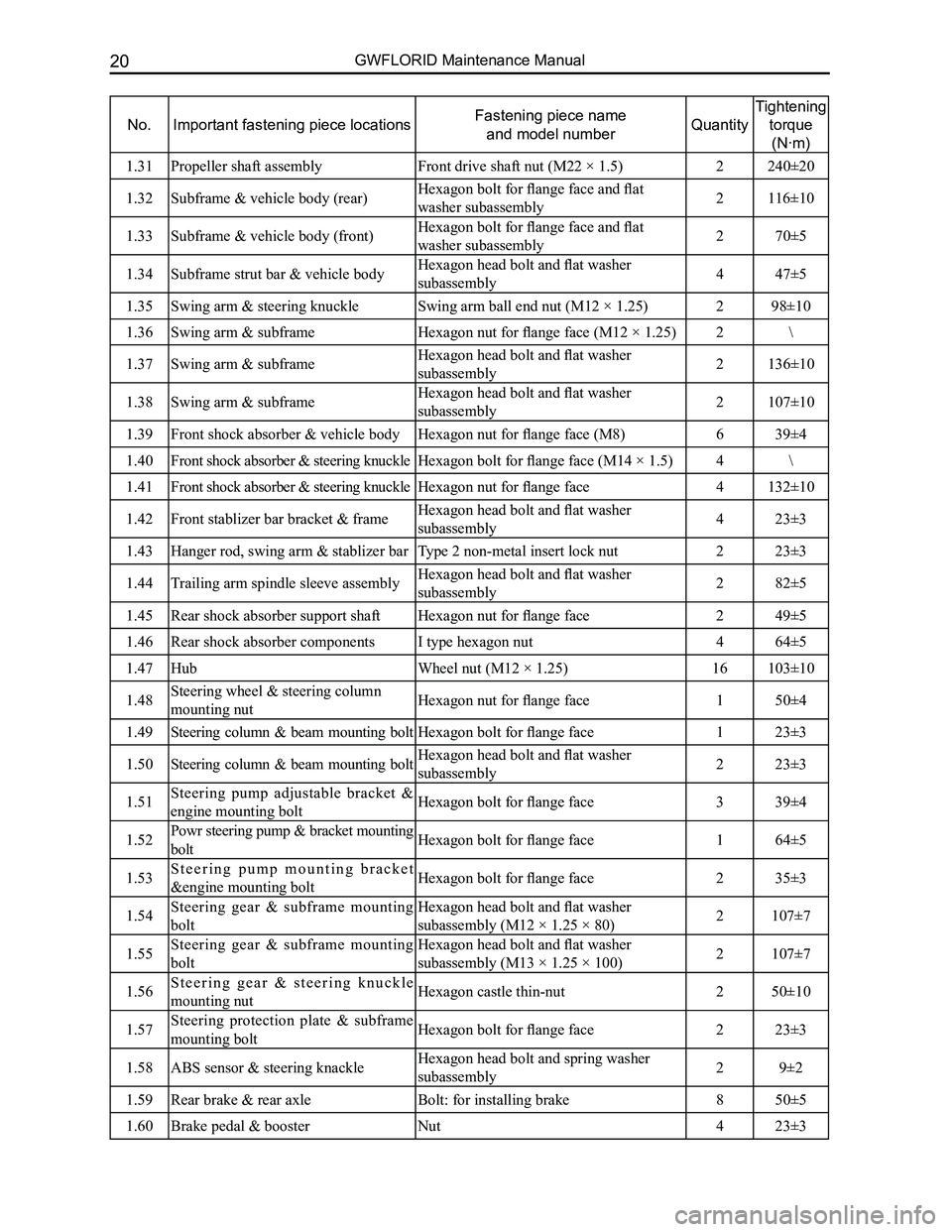 GREAT WALL FLORID 2008  Service Manual Downloaded from www.Manualslib.com manuals search engine GWFLORID Maintenance Manual20
No.Important fastening piece locationsFastening piece name 
and model numberQuantity
Tightening 
torque 
(N·m)
1