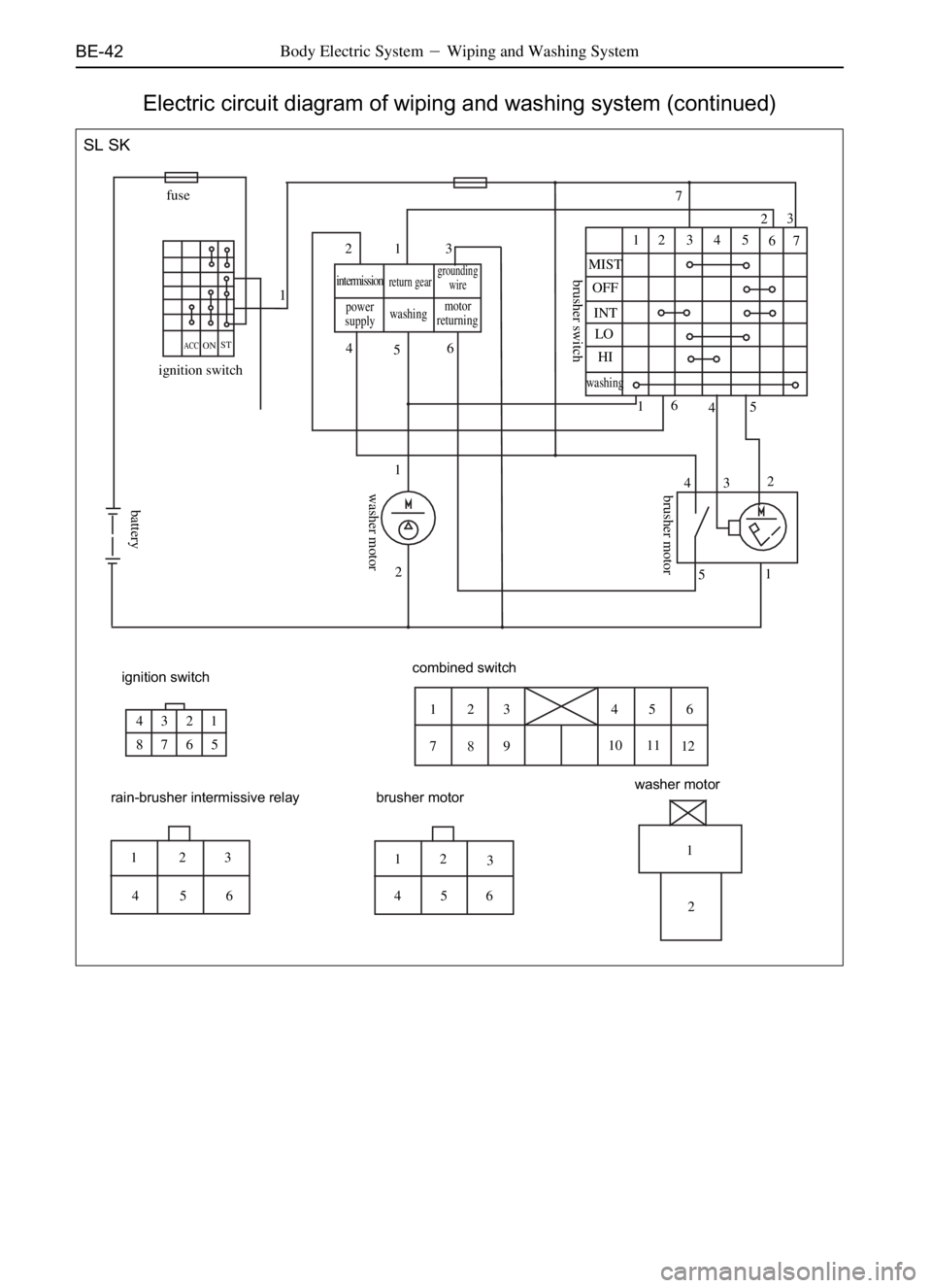 GREAT WALL PEGASUS 2006  Service Manual BE-42Body Electric SystemWiping and Washing System
Electric circuit diagram of wiping and washing system (continued)
SL SK
fuse
ignition switch
ACCONST
N21 3
4
56
1
27
2P
12 3 4 5
67
MIST
OFF
INT
LO
