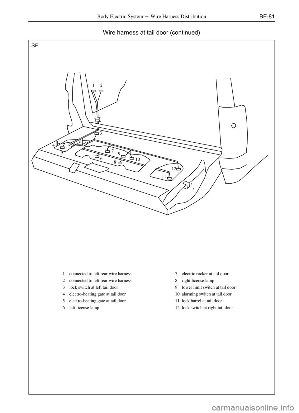 GREAT WALL SAFE 2006  Service Manual BE-81
SF
1 connected to left rear wire harness
2 connected to left rear wire harness
3 lock switch at left tail door
4 electro-heating gate at tail door
5 electro-heating gate at tail door
6 left lice