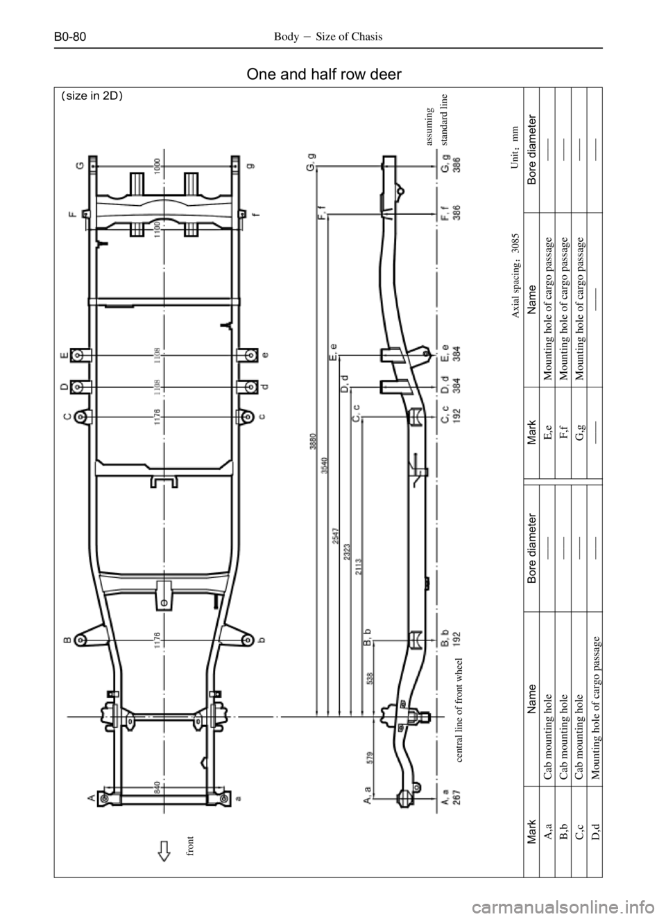 GREAT WALL SAFE 2006  Service Manual B0-80BodySize of Chasis
Unitmm
size in 2D
One and half row deer
Axial spacing3085assuming
standard line
Mark
A,a
B,b
C,c
D,dName
Cab mounting hole
Cab mounting hole
Cab mounting hole
Mounting hol