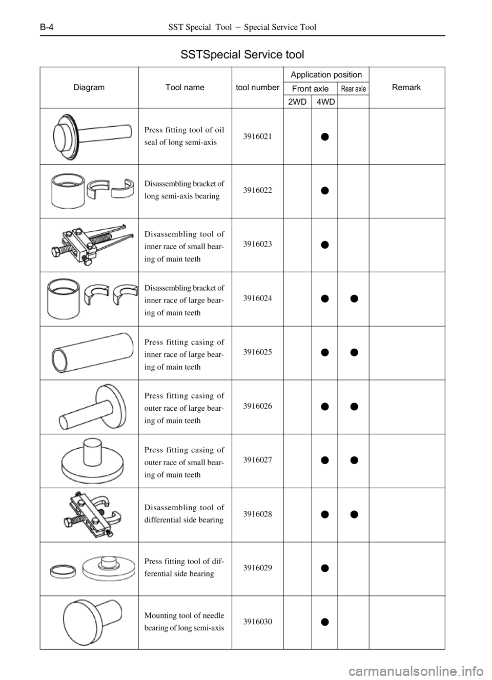 GREAT WALL SAFE 2006  Service Manual B-4
3916021Press fitting tool of oil
seal of long semi-axis
3916022Disassembling bracket of
long semi-axis bearing
3916023

Disassembling tool of
inner race of small bear-
ing of main teeth
3916024