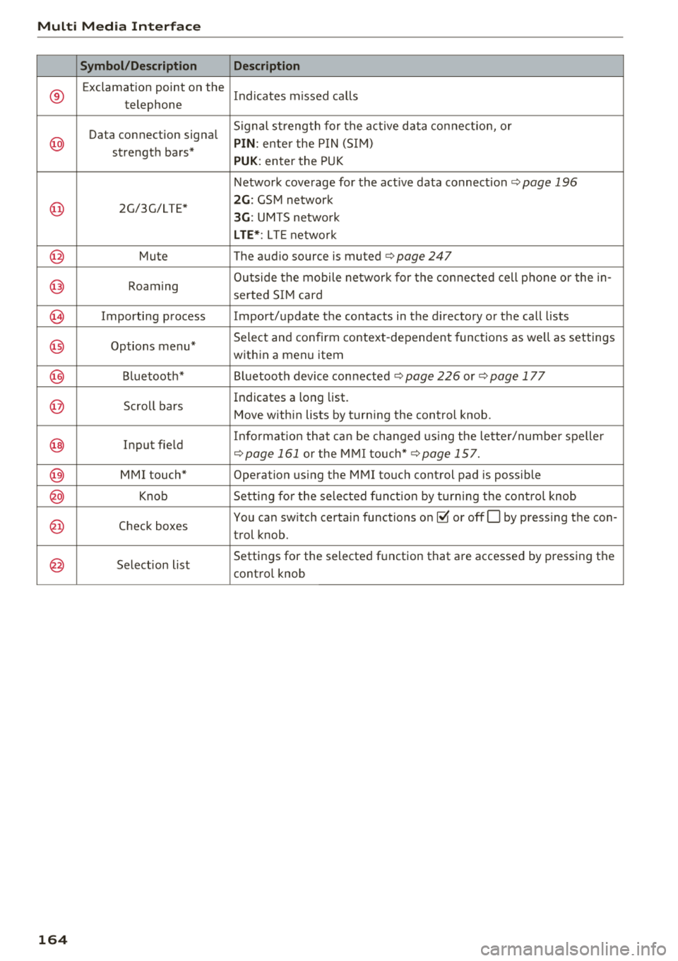 AUDI A3 SEDAN 2018  Owners Manual Multi  Media  Int erface 
Symbol /Description  Description 
® 
Exclamation  point  on  the 
Indicates  missed  calls 
telephone 
Data  connection  signa l Signal  st
rength  for  the  active  data  c