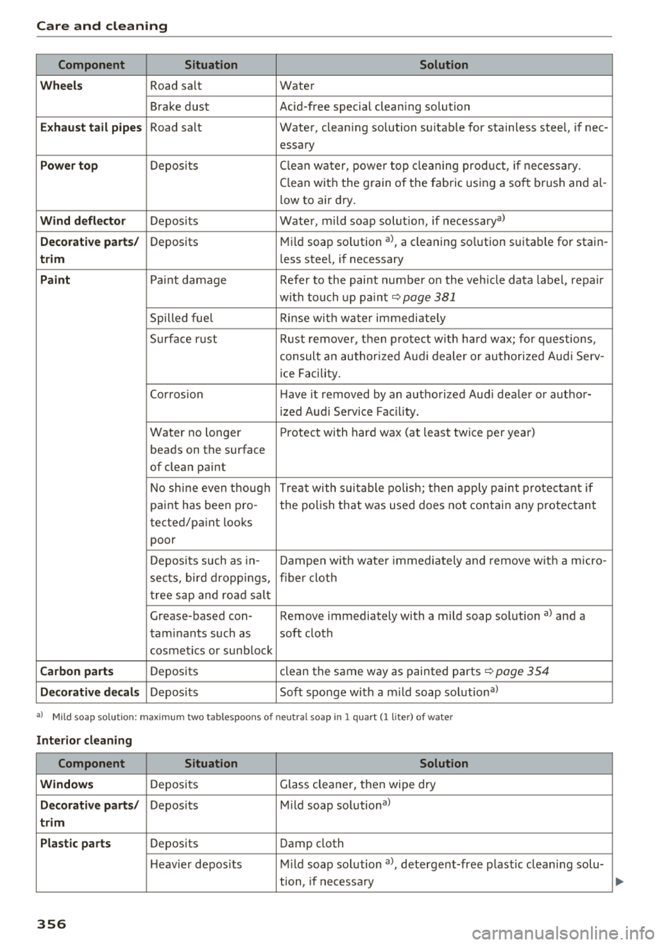 AUDI A3 SEDAN 2018 Owners Manual Care and cl eaning
Component Situation Solution
W hee ls
Road salt Water
Brake dust Acid-free special cleaning solution
Ex haust t ail p ipe s Road salt Water, cleaning solution su AUDI A3 SEDAN 2018 Owners Manual Care and cl eaning
Component Situation Solution
W hee ls
Road salt Water
Brake dust Acid-free special cleaning solution
Ex haust t ail p ipe s Road salt Water, cleaning solution su