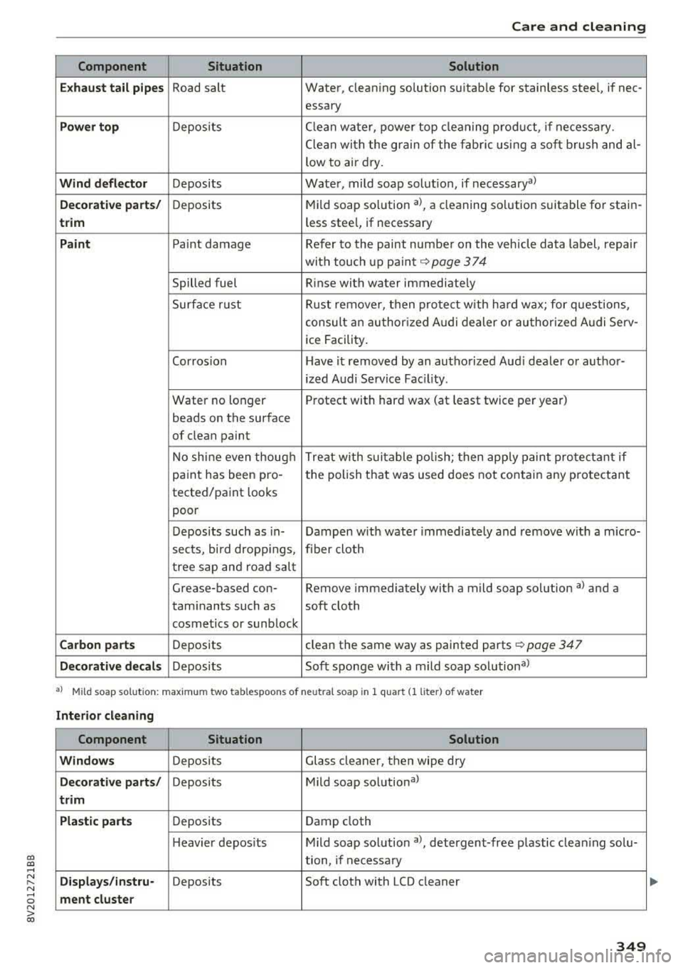AUDI A3 SEDAN 2017  Owners Manual CXl  CXl .... N r--­N .... 0 N > 00 
Care  and  cleaning 
Component  Situation  Solution 
Ex haust  t ail p ip es 
Road  salt  Water,  cleaning  solution  suitab le for  stainless  steel,  if  nee-
e