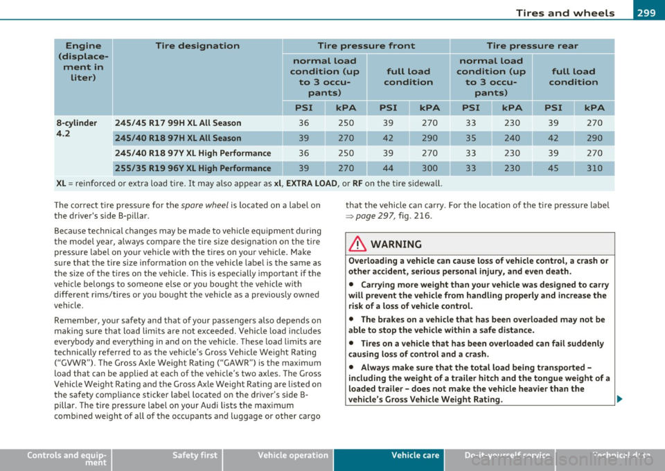 AUDI S6 2010  Owners Manual ________________________________________________ T_i_re _ s_ a _ n_d_ w_ h_ e_ e_l_s  __  _ 
Engine  Tire  designation  Tire  pressure front II Tire  pressure  rear 
(displace- normal  load normal  lo
