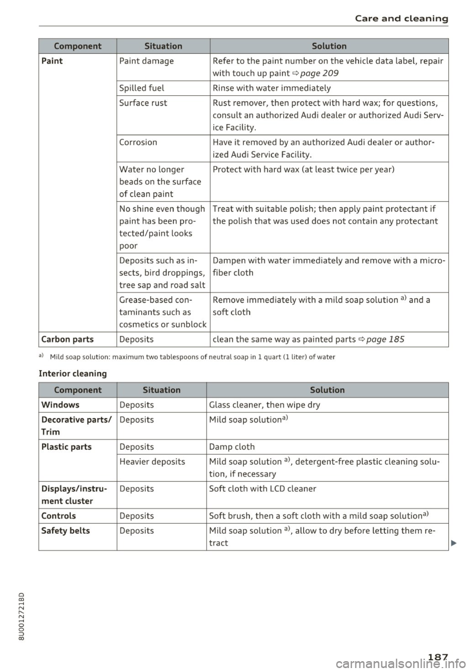 AUDI Q3 2018 Owners Manual 0 co .-I
" ,....
" ...... 0 0 :::,
00
Care and cleaning
Component Situation Solution
Paint
Paint damage Refer to the paint number on the vehicle data label, repair
w ith touch AUDI Q3 2018 Owners Manual 0 co .-I
" ,....
" ...... 0 0 :::,
00
Care and cleaning
Component Situation Solution
Paint
Paint damage Refer to the paint number on the vehicle data label, repair
w ith touch