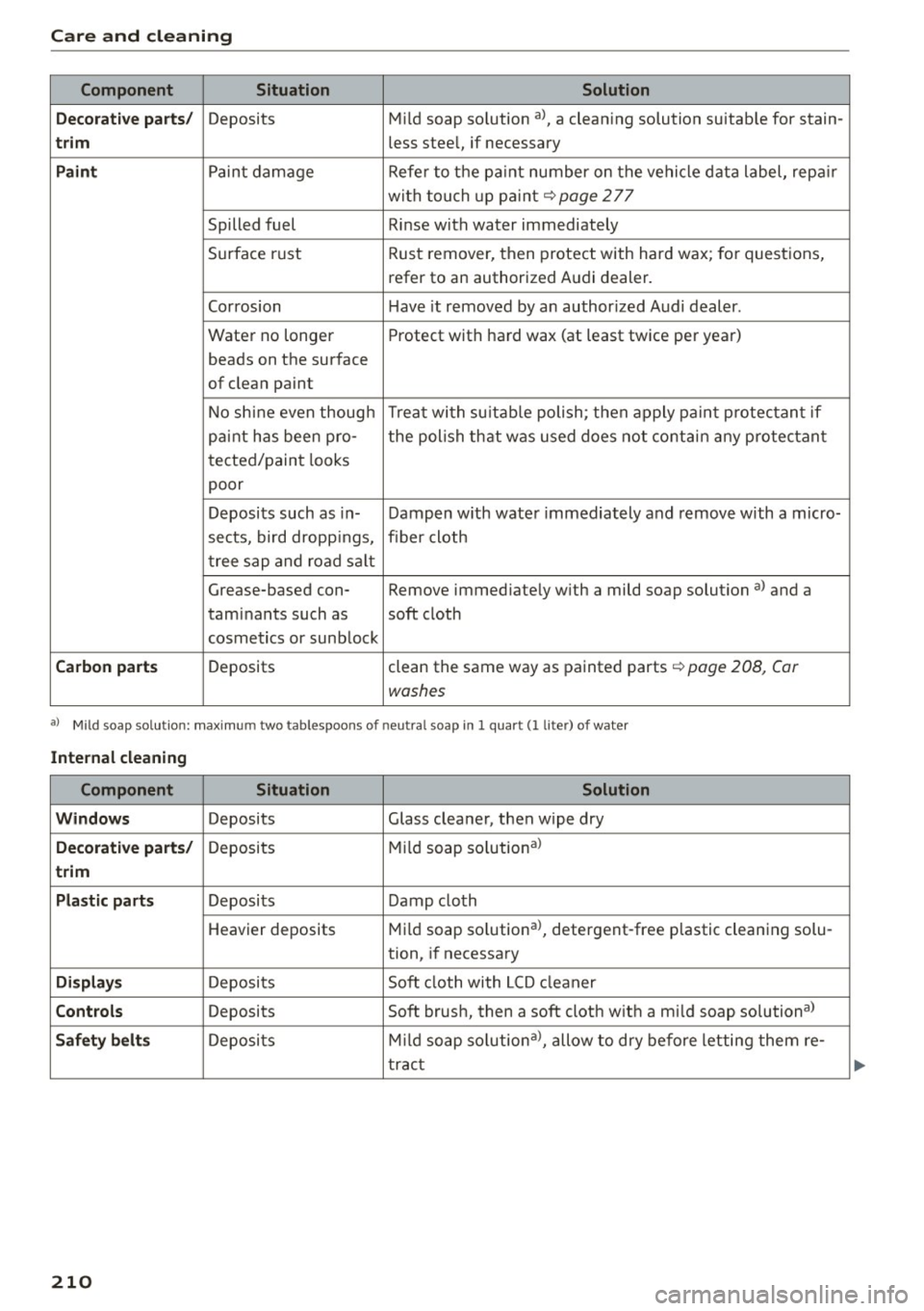 AUDI Q5 2015  Owners Manual Care  and cleaning 
Component  Situation  Solution 
Deco ra ti ve  part s/ 
Deposits  Mild soap  solution  al, a cleaning  solution  suitable  for  stain-
trim less  stee l,.  if necessary 
P ain t Pa