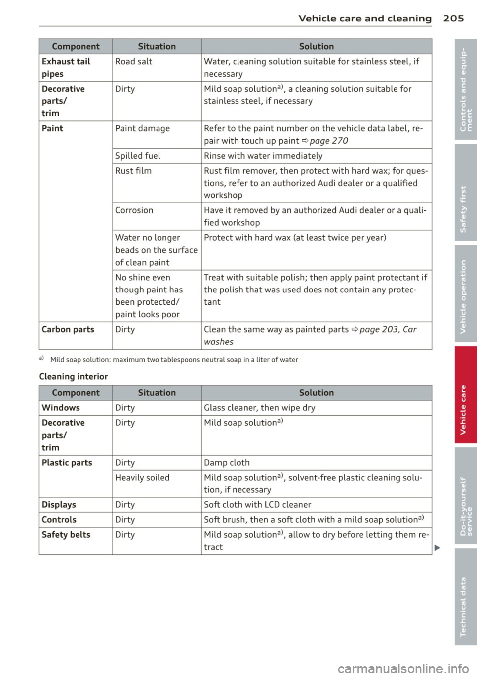 AUDI RS7 SPORTBACK 2014 Owners Manual Vehicle care and cleaning 205
Component Situation Solution
E x haust ta il
Road sa lt Water, cleaning solut
ion suitable for sta inless steel, i f
pipes necessary
Decorative D ir t AUDI RS7 SPORTBACK 2014 Owners Manual Vehicle care and cleaning 205
Component Situation Solution
E x haust ta il
Road sa lt Water, cleaning solut
ion suitable for sta inless steel, i f
pipes necessary
Decorative D ir t