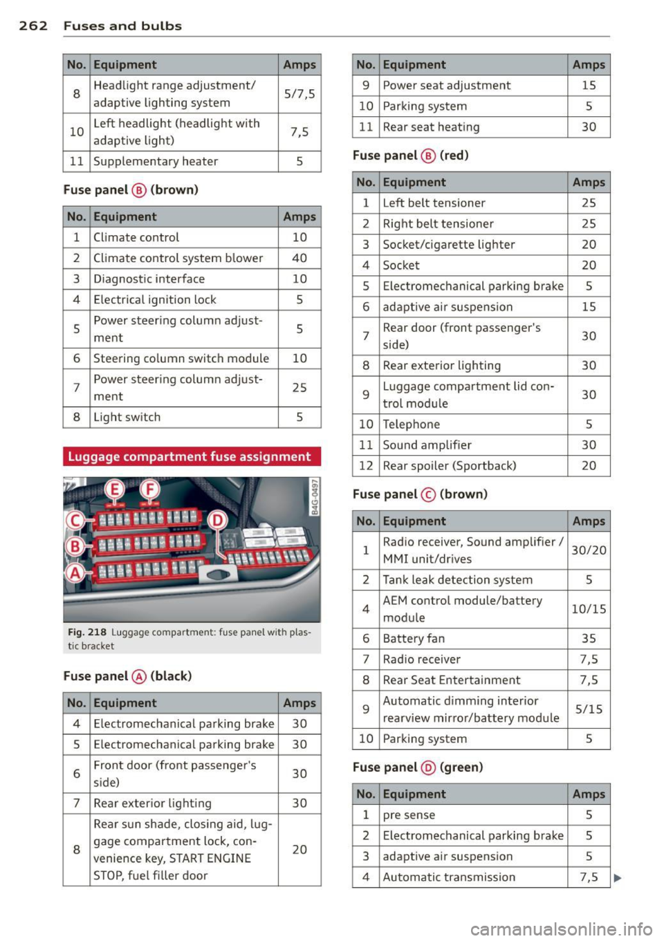 AUDI RS7 SPORTBACK 2014 Owners Manual 262 Fuses and bulb s
No. Equ ipment Amps
8
Headlight range adjustment/
5/7,S
adaptive lighting system
10 Left headlight
(headlight with
7,5
adaptive light)
11 Supplementary
heate AUDI RS7 SPORTBACK 2014 Owners Manual 262 Fuses and bulb s
No. Equ ipment Amps
8
Headlight range adjustment/
5/7,S
adaptive lighting system
10 Left headlight
(headlight with
7,5
adaptive light)
11 Supplementary
heate