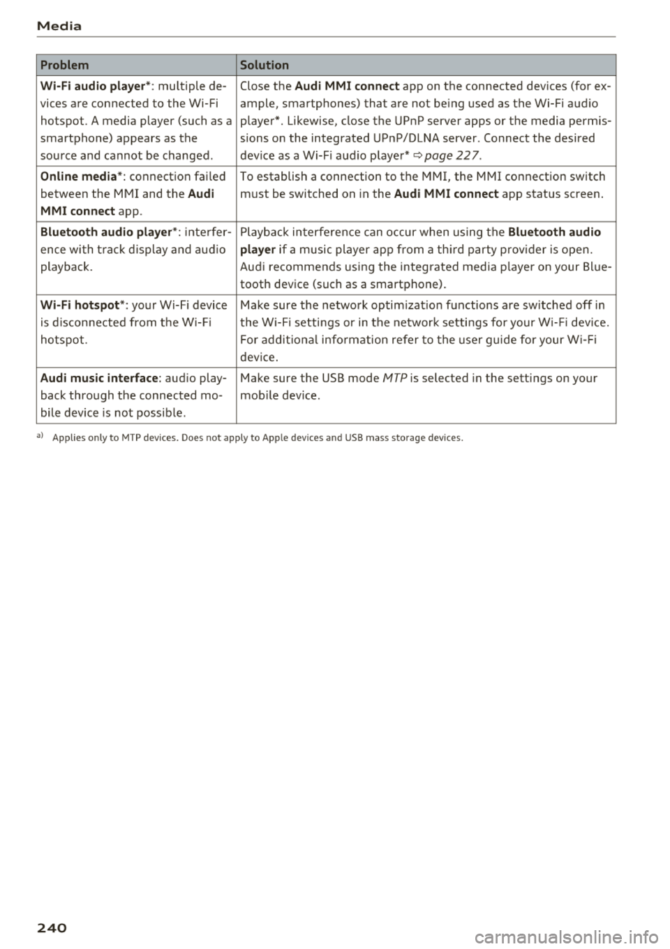 AUDI S3 SEDAN 2018  Owners Manual Media 
Problem Solution 
Wi-Fi  audio  playe r*: 
multiple  de- Close the Audi  MMI  connect app on the  connected  devices (for  ex -
vices are connected  to  the  Wi-Fi  ample,  smartphones)  that  