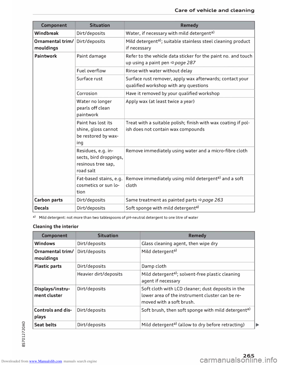 AUDI TT ROADSTER 2016  Owners Manual Downloaded from www.Manualslib.com manuals search engine 0 
<t 
0 
N 
,..... 
N 
.... 
0 
,..... 
Vl 
CX)  Care 
of vehicle  and cleaning 
Component  Situation  Remedy 
Windbreak  Dirt/deposits  Water