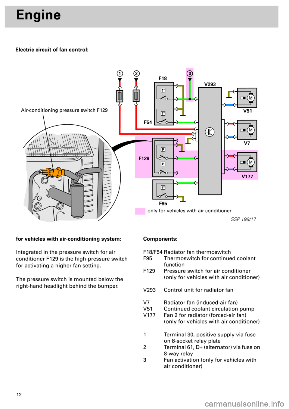 AUDI S4 1998 B5 / 1.G Engine Manual  
12 
Electric circuit of fan control: 
Engine 
for vehicles with air-conditioning system: 
Integrated in the pressure switch for air 
conditioner F129 is the high-pressure switch 
for activating a hi