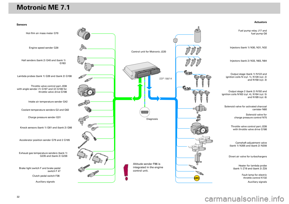 AUDI S4 1998 B5 / 1.G Engine Manual
32
Actuators
Heater for lambda probe
(bank 1) Z19 and (bank 2) Z28
Divert air valve for turbochargers
Camshaft adjustment valve
(bank 1) N205 and (bank 2) N208
Throttle valve control part J338
wit AUDI S4 1998 B5 / 1.G Engine Manual
32
Actuators
Heater for lambda probe
(bank 1) Z19 and (bank 2) Z28
Divert air valve for turbochargers
Camshaft adjustment valve
(bank 1) N205 and (bank 2) N208
Throttle valve control part J338
wit