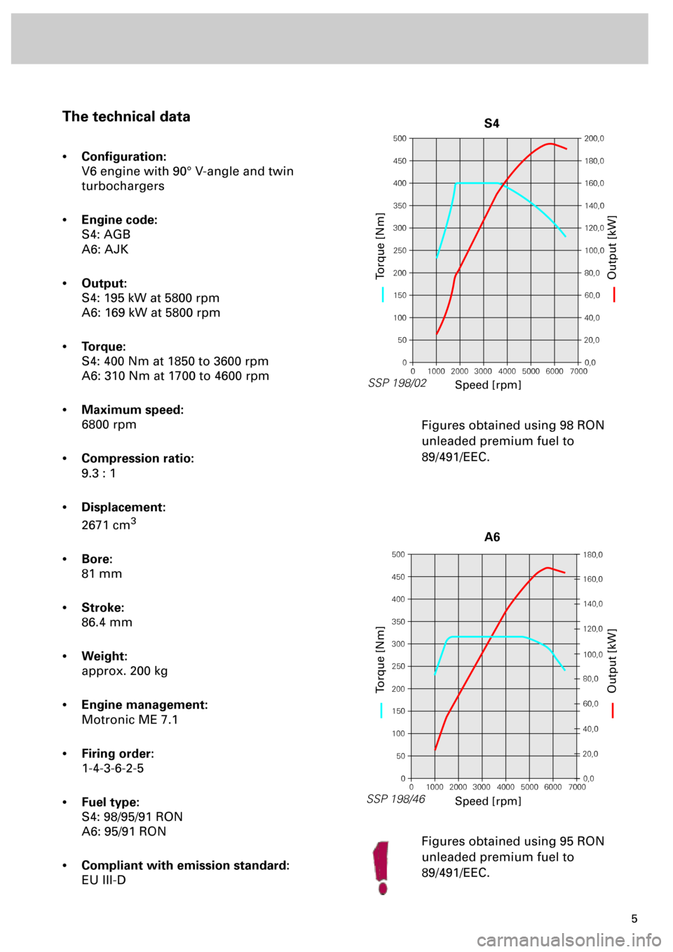 AUDI S4 1998 B5 / 1.G Engine Manual  
5 
The technical data 
• 
Conﬁguration: 
V6 engine with 90° V-angle and twin 
turbochargers 
• 
Engine code: 
S4: AGB
A6: AJK 
• 
Output: 
S4: 195 kW at 5800 rpm
A6: 169 kW at 5800 rpm 
•