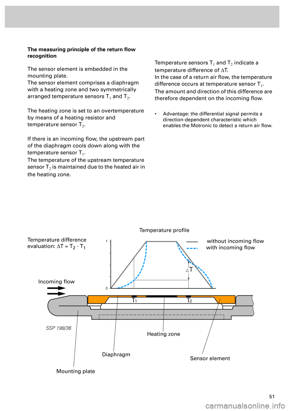 AUDI S4 1998 B5 / 1.G Engine Manual 51
The measuring principle of the return ﬂow 
recognition
The sensor element is embedded in the 
mounting plate.
The sensor element comprises a diaphragm 
with a heating zone and two symmetrically 
