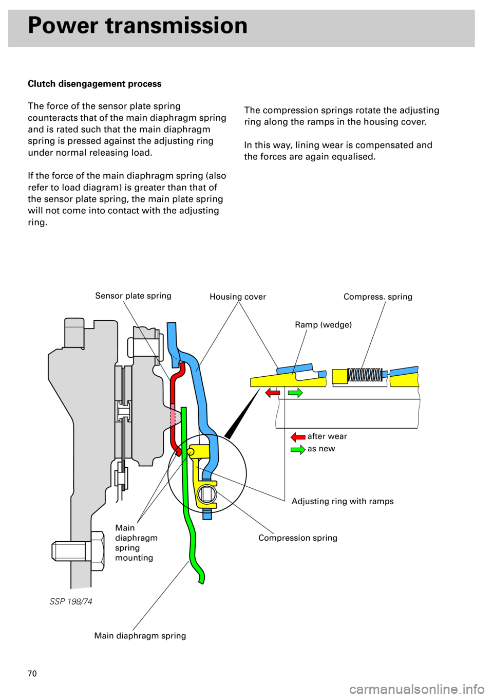 AUDI S4 1998 B5 / 1.G Engine Manual  
70 
Power transmission 
Clutch disengagement process 
The force of the sensor plate spring 
counteracts that of the main diaphragm spring 
and is rated such that the main diaphragm 
spring is presse