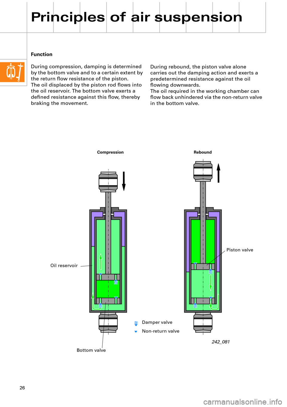 AUDI A6 ALLROAD 1999 C5 / 2.G Pneumatic Suspension System 26
Principles of air suspension
During rebound, the piston valve alone 
carries out the damping action and exerts a 
predetermined resistance against the oil 
ßowing downwards. 
The oil required in t