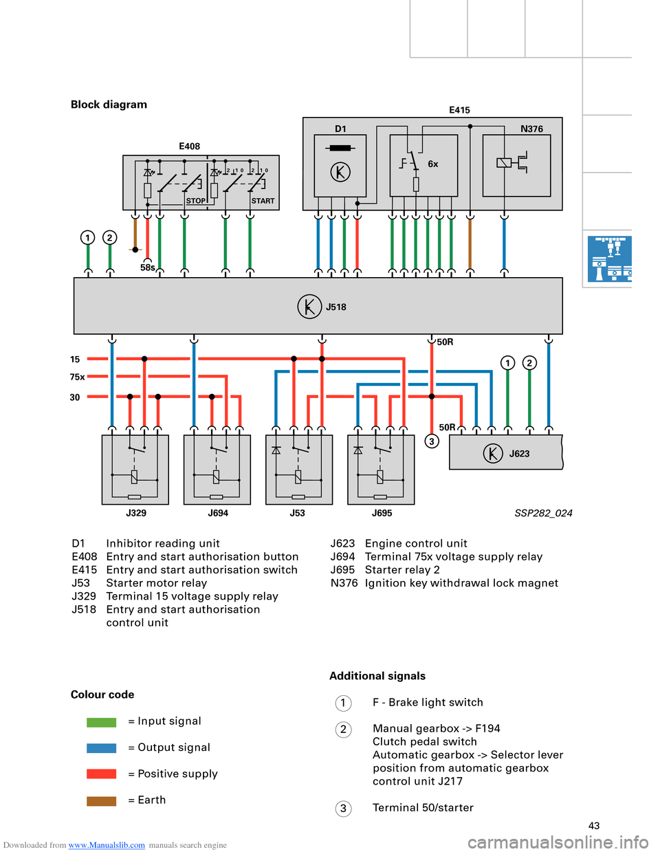 AUDI A8 2003 D3 / 2.G Technical Features Manual Downloaded from www.Manualslib.com manuals search engine 43
D1
30
15
J329J53J695J694
75xE415
N376
6x
J623
J518
50R
50R
3
12
12
E408
STOP START
58s
210 210
D1 Inhibitor reading unit
E408 Entry and star