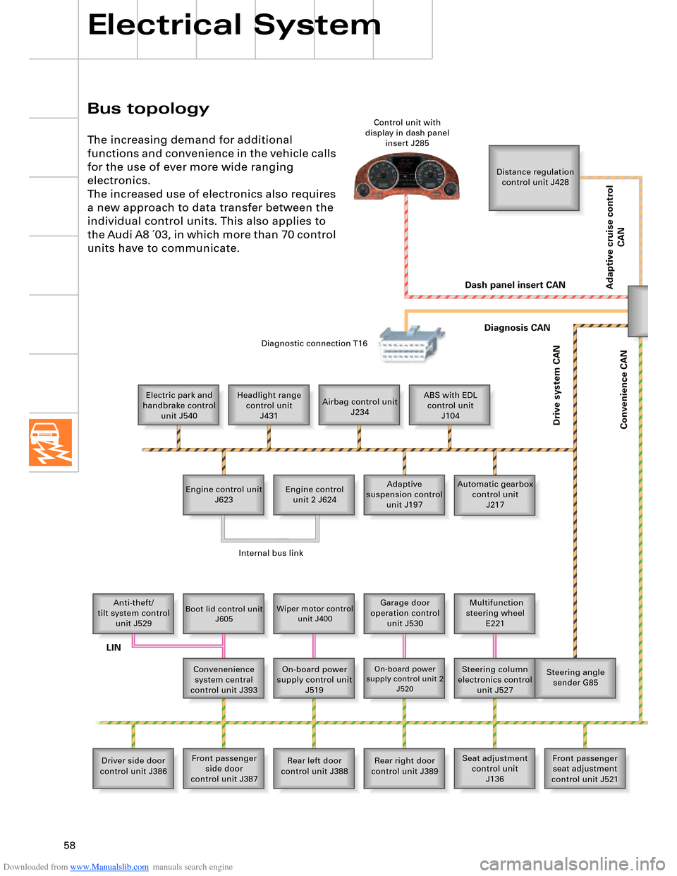 AUDI A8 2003 D3 / 2.G Technical Features Manual Downloaded from www.Manualslib.com manuals search engine 58
Bus topology
Electrical System
The increasing demand for additional 
functions and convenience in the vehicle calls 
for the use of ever mor
