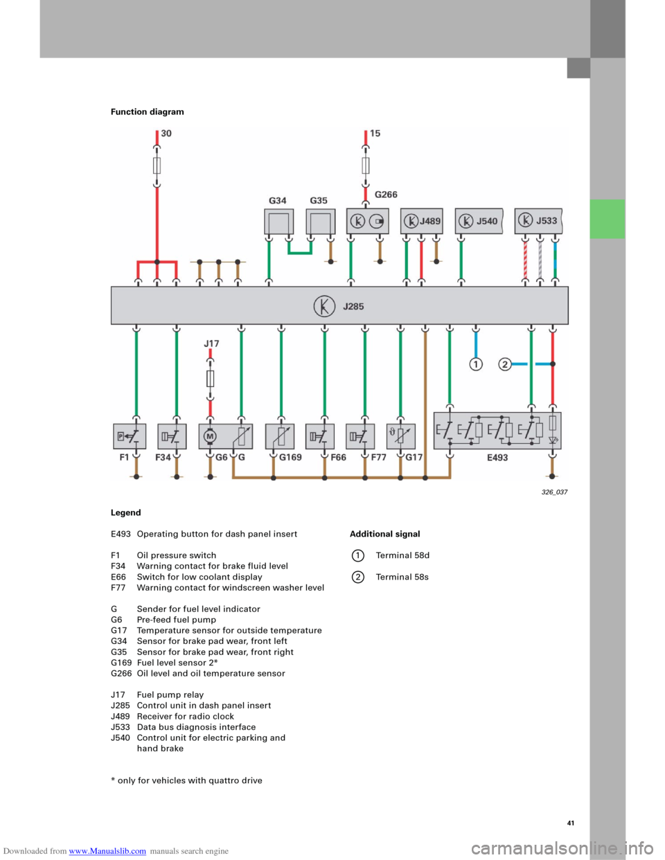 AUDI A6 2005 C5 / 2.G Electrics System Training Manual Downloaded from www.Manualslib.com manuals search engine 41
Function diagram
Legend
E493 Operating button for dash panel insert
F1 Oil pressure switch
F34 Warning contact for brake fluid level
E66 Swi