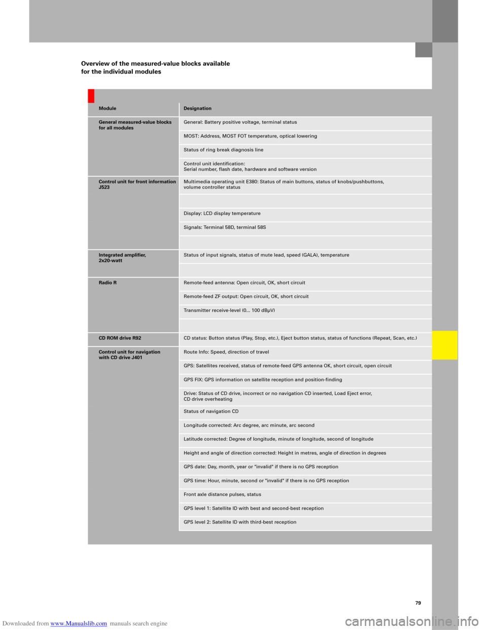AUDI A6 2005 C5 / 2.G Electrics System Training Manual Downloaded from www.Manualslib.com manuals search engine 79
Overview of the measured-value blocks available 
for the individual modules
ModuleDesignation
General measured-value blocks
for all modulesG