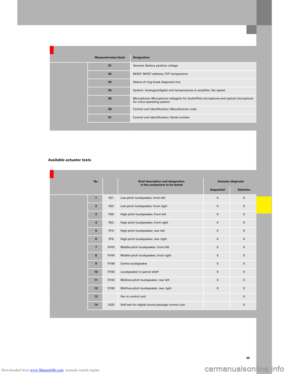 AUDI A6 2005 C5 / 2.G Electrics System Training Manual Downloaded from www.Manualslib.com manuals search engine 85
Measured-value blockDesignation
01General: Battery positive voltage
02MOST: MOST address, FOT temperature
03Status of ring break diagnosis l