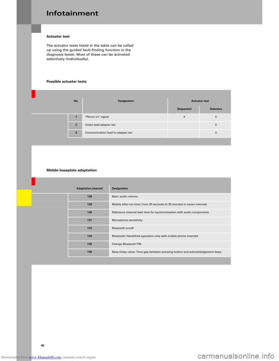 AUDI A6 2005 C5 / 2.G Electrics System Training Manual Downloaded from www.Manualslib.com manuals search engine 90
Actuator test
The actuator tests listed in the table can be called 
up using the guided fault-finding function in the 
diagnosis tester. Mos