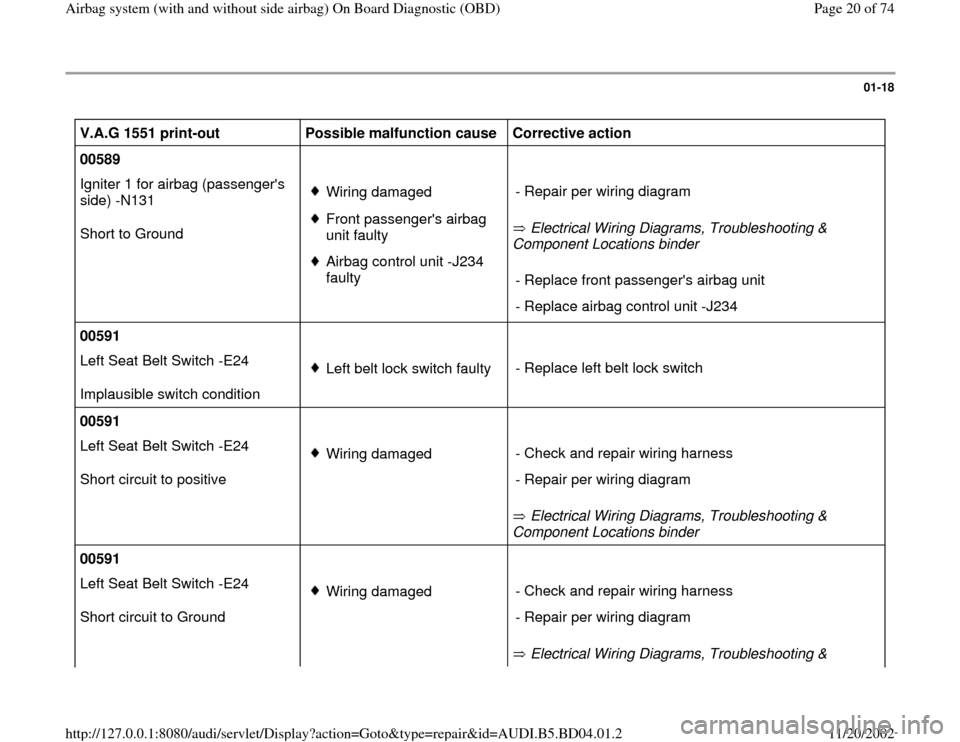 AUDI A4 1997 B5 / 1.G Airbag Service OBD Workshop Manual 01-18
 
V.A.G 1551 print-out  
Possible malfunction cause  
Corrective action  
00589        
Igniter 1 for airbag (passengers 
side) -N131  
Short to Ground  
Wiring damagedFront passengers airbag 