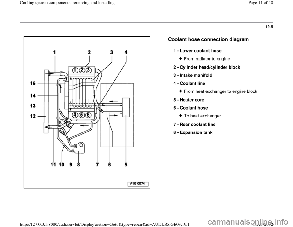 AUDI A8 1996 D2 / 1.G AHA ATQ Engines Cooling System Components Workshop Manual 19-9
 
  
Coolant hose connection diagram
 
1 - 
Lower coolant hose 
From radiator to engine
2 - 
Cylinder head/cylinder block 
3 - 
Intake manifold 
4 - 
Coolant line From heat exchanger to engine bl