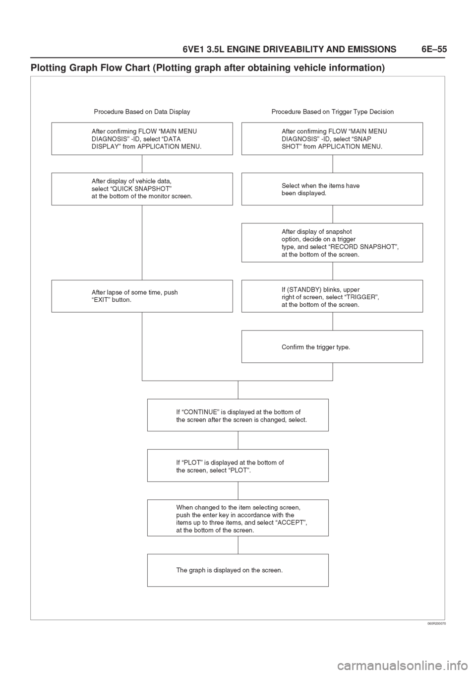 ISUZU AXIOM 2002  Service Repair Manual 6E±55
6VE1 3.5L ENGINE DRIVEABILITY AND EMISSIONS
Plotting Graph Flow Chart (Plotting graph after obtaining vehicle information)
060R200070 