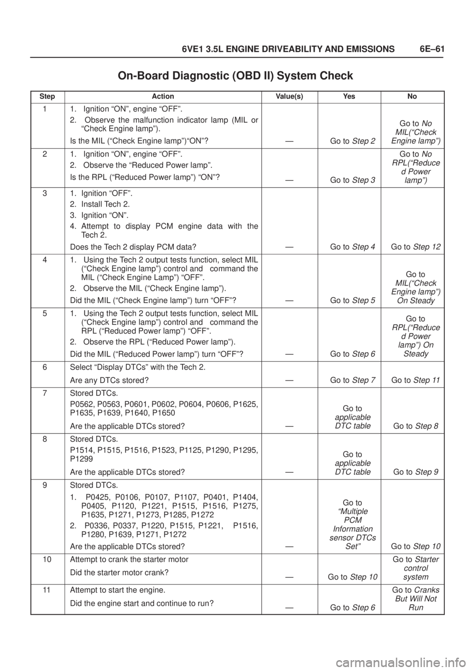 ISUZU AXIOM 2002  Service Repair Manual 6E±61
6VE1 3.5L ENGINE DRIVEABILITY AND EMISSIONS
On-Board Diagnostic (OBD II) System Check
StepActionValue(s)Ye sNo
11.  Ignition ªONº, engine ªOFFº.
2.  Observe the malfunction indicator lamp 