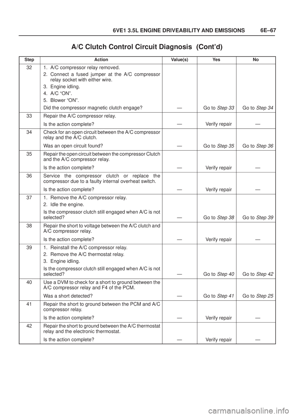ISUZU AXIOM 2002  Service Repair Manual 6E±67
6VE1 3.5L ENGINE DRIVEABILITY AND EMISSIONS
A/C Clutch Control Circuit Diagnosis	
StepNo Ye s Value(s) Action
321. A/C compressor relay removed.
2. Connect a fused jumper at the A/C co