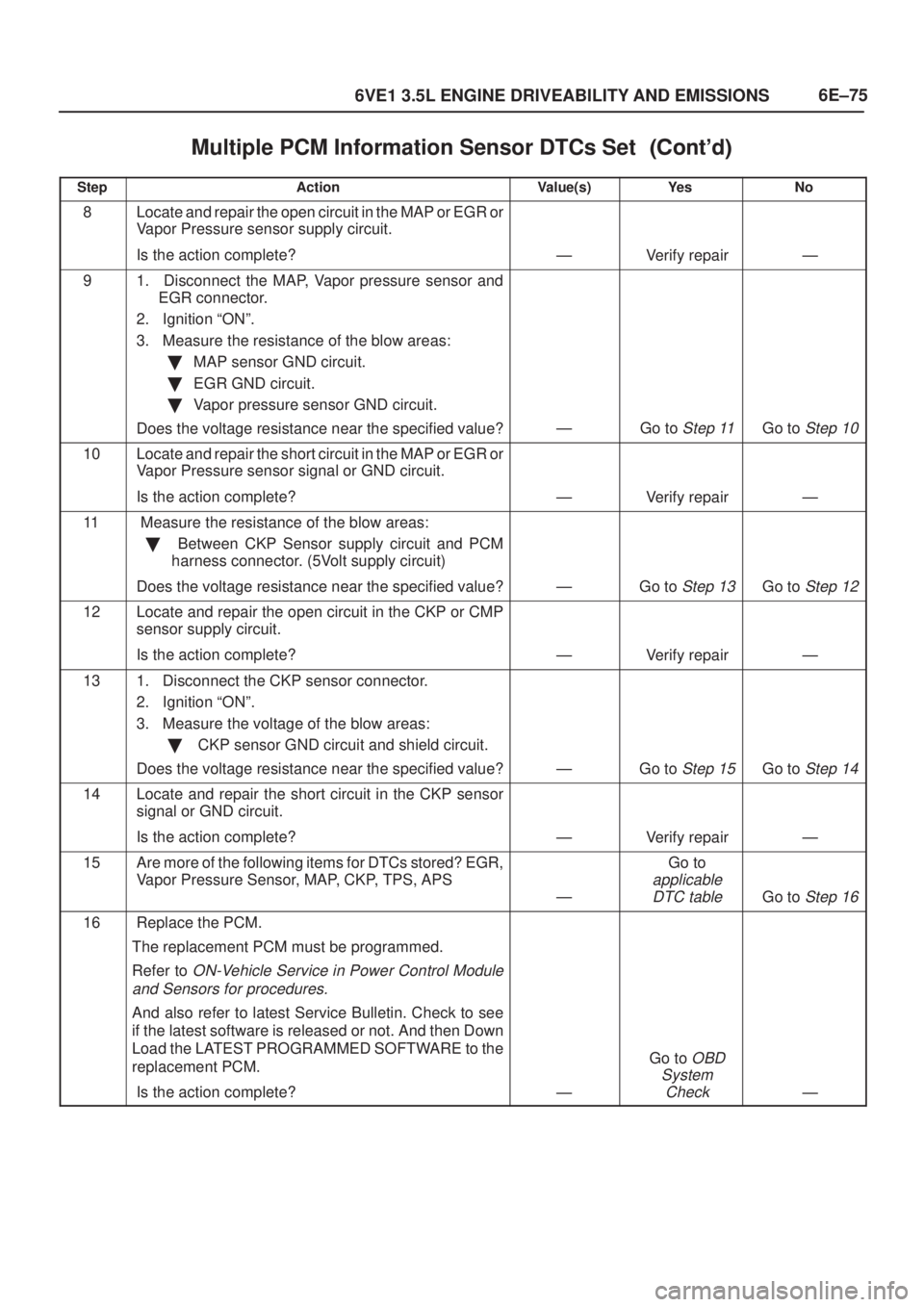 ISUZU AXIOM 2002  Service Repair Manual 6E±75
6VE1 3.5L ENGINE DRIVEABILITY AND EMISSIONS
Multiple PCM Information Sensor DTCs Set	
StepNo Ye s Value(s) Action
8Locate and repair the open circuit in the MAP or EGR or
Vapor Pressur