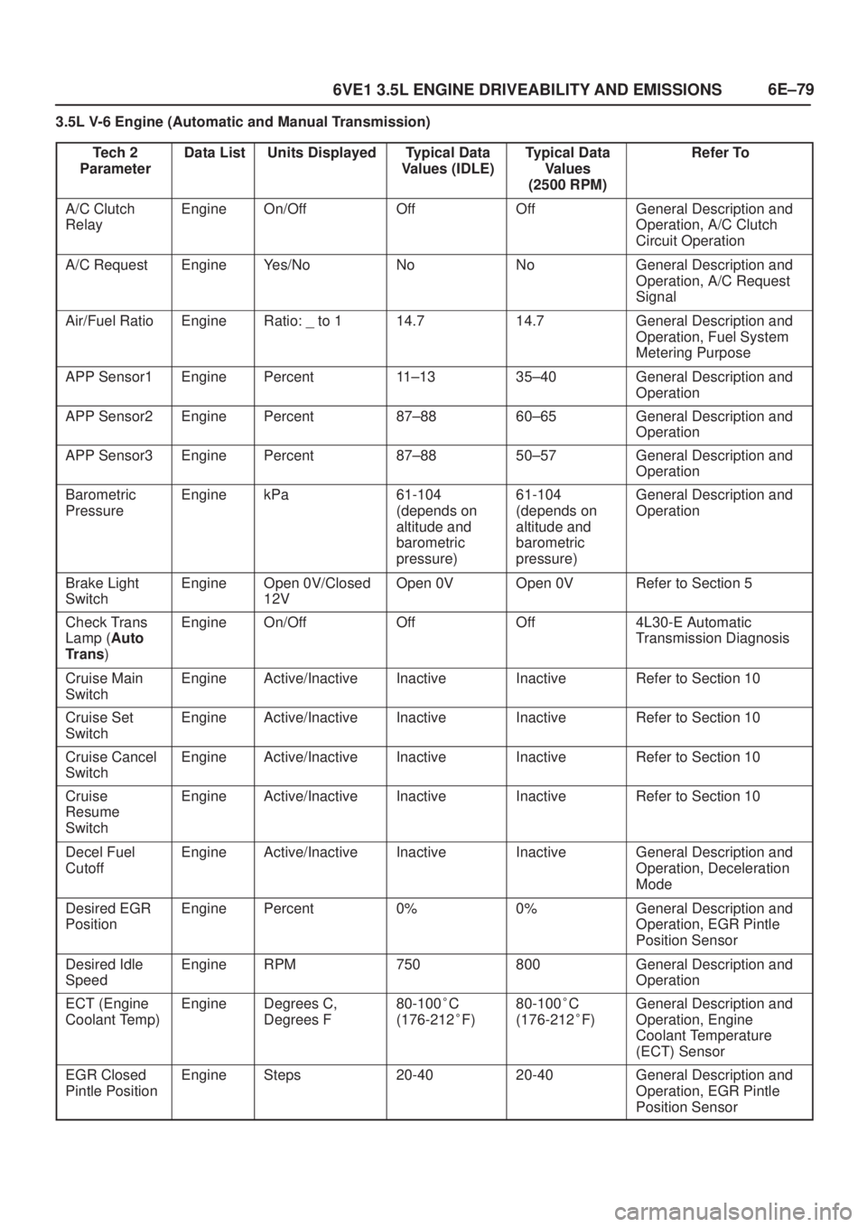 ISUZU AXIOM 2002  Service Repair Manual 6E±79
6VE1 3.5L ENGINE DRIVEABILITY AND EMISSIONS
3.5L V-6 Engine (Automatic and Manual Transmission)
Tech 2
Parameter
Data ListUnits DisplayedTypical Data
Values (IDLE)Typical Data
Values
(2500 RPM)