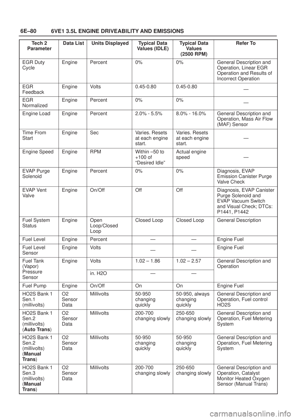 ISUZU AXIOM 2002  Service Repair Manual 6E±80
6VE1 3.5L ENGINE DRIVEABILITY AND EMISSIONS
Tech 2
ParameterRefer To Typical Data
Values
(2500 RPM) Typical Data
Values (IDLE) Units Displayed Data List
EGR Duty
CycleEnginePercent0%0%General D