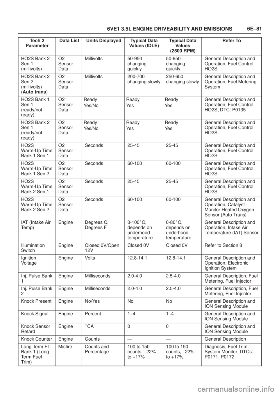 ISUZU AXIOM 2002  Service Repair Manual 6E±81
6VE1 3.5L ENGINE DRIVEABILITY AND EMISSIONS
Tech 2
ParameterRefer To Typical Data
Values
(2500 RPM) Typical Data
Values (IDLE) Units Displayed Data List
HO2S Bank 2
Sen.1
(millivolts)O2
Sensor
