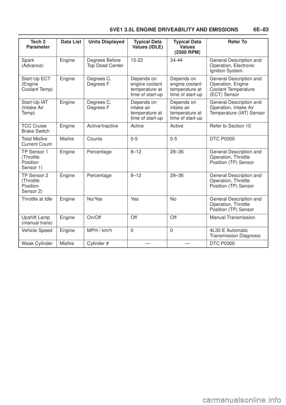 ISUZU AXIOM 2002  Service Repair Manual 6E±83
6VE1 3.5L ENGINE DRIVEABILITY AND EMISSIONS
Tech 2
ParameterRefer To Typical Data
Values
(2500 RPM) Typical Data
Values (IDLE) Units Displayed Data List
Spark
(Advance)EngineDegrees Before
Top 