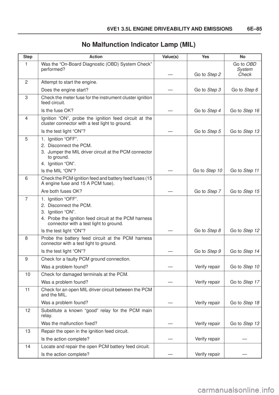 ISUZU AXIOM 2002  Service Repair Manual 6E±85
6VE1 3.5L ENGINE DRIVEABILITY AND EMISSIONS
No Malfunction Indicator Lamp (MIL)
StepActionValue(s)Ye sNo
1Was the ªOn-Board Diagnostic (OBD) System Checkº
performed?
ÐGo to Step 2
Go to OBD