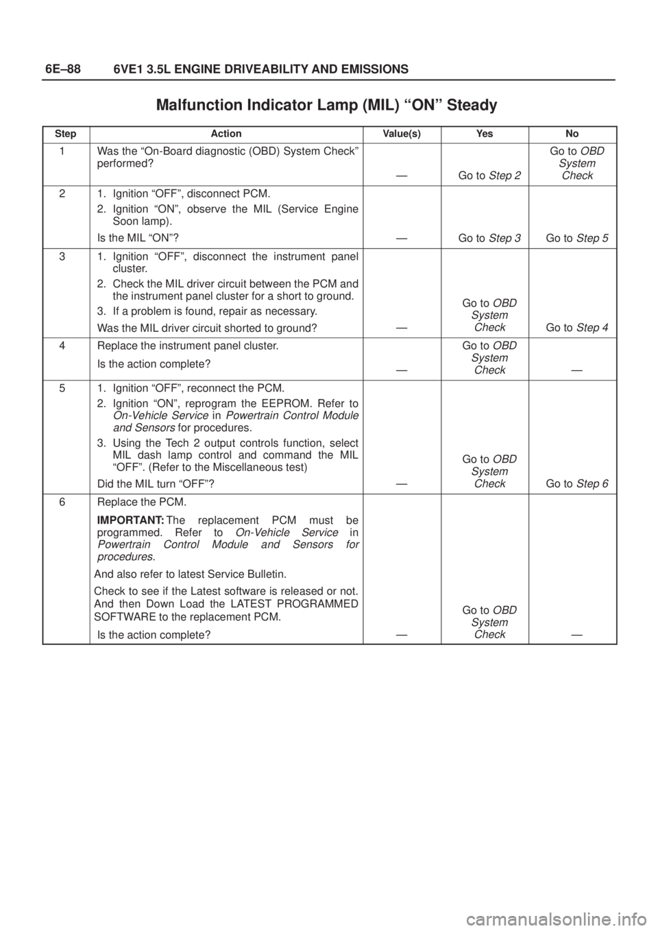 ISUZU AXIOM 2002  Service Repair Manual 6E±88
6VE1 3.5L ENGINE DRIVEABILITY AND EMISSIONS
Malfunction Indicator Lamp (MIL) ªONº Steady
StepActionValue(s)Ye sNo
1Was the ªOn-Board diagnostic (OBD) System Checkº
performed?
ÐGo to Step 