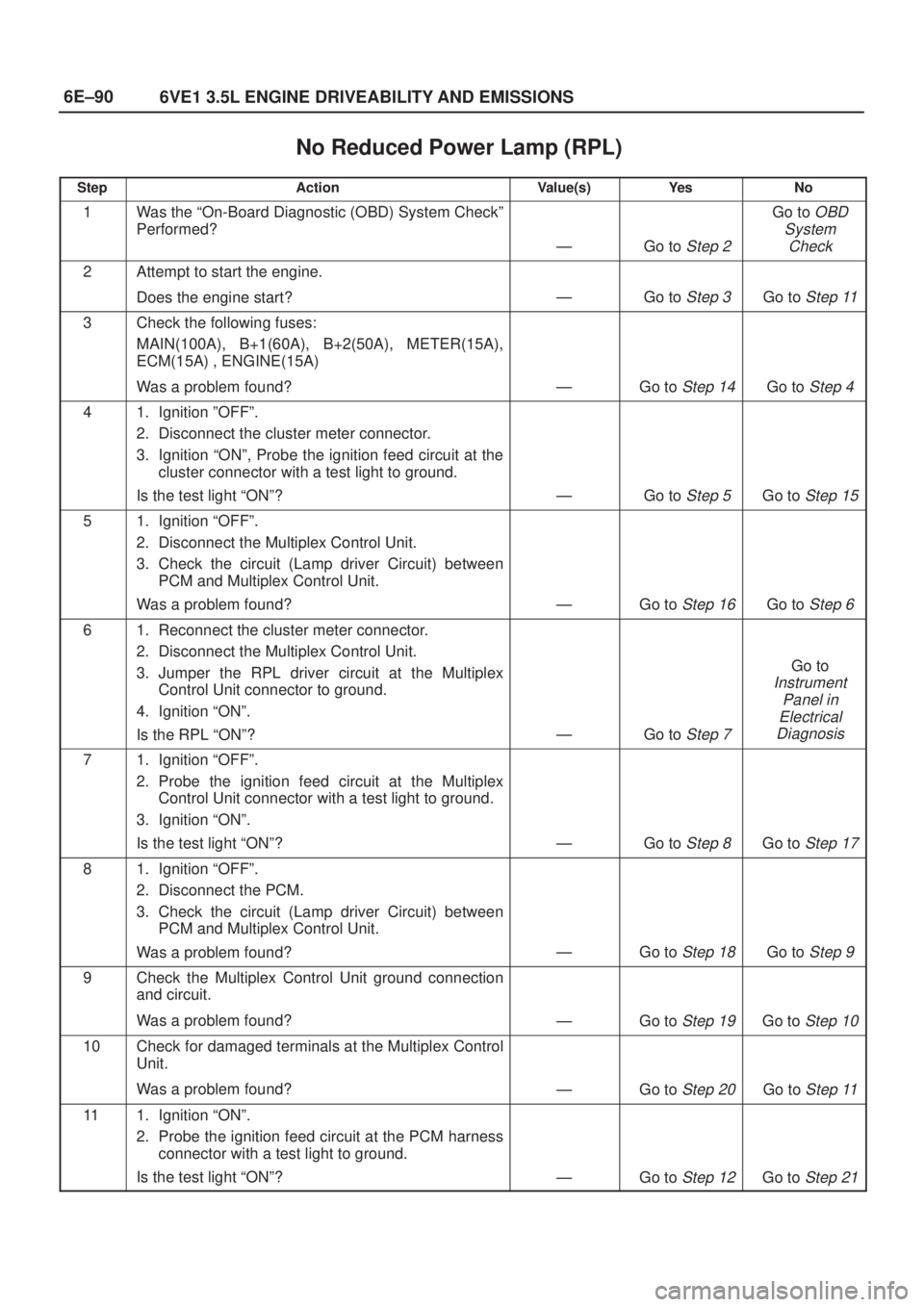 ISUZU AXIOM 2002  Service Repair Manual 6E±90
6VE1 3.5L ENGINE DRIVEABILITY AND EMISSIONS
No Reduced Power Lamp (RPL)
StepActionValue(s)Ye sNo
1Was the ªOn-Board Diagnostic (OBD) System Checkº
Performed?
ÐGo to Step 2
Go to OBD
System
