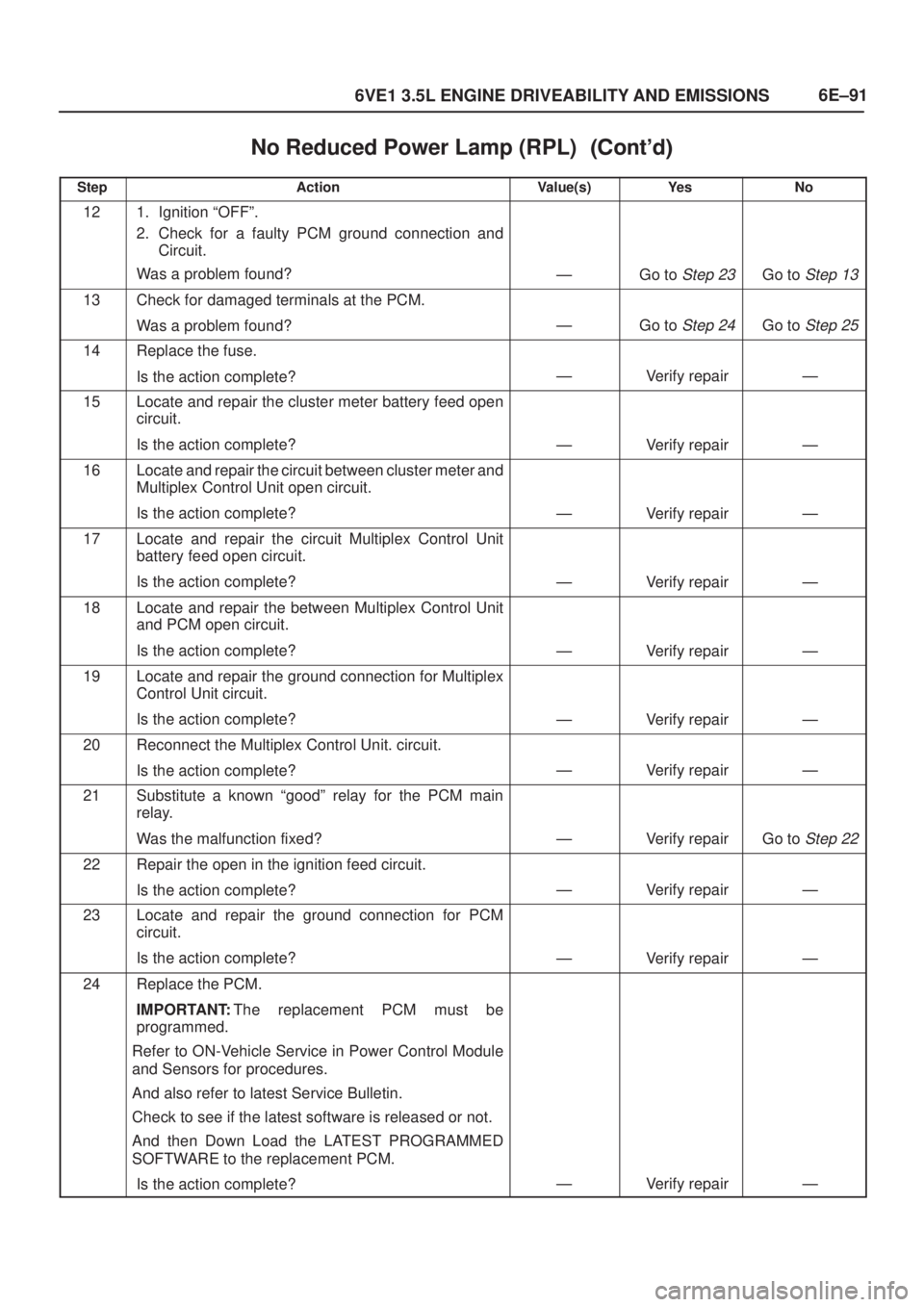ISUZU AXIOM 2002  Service Repair Manual 6E±91
6VE1 3.5L ENGINE DRIVEABILITY AND EMISSIONS
No Reduced Power Lamp (RPL)	
StepNo Ye s Value(s) Action
121. Ignition ªOFFº.
2. Check for a faulty PCM ground connection and
Circuit.
Was