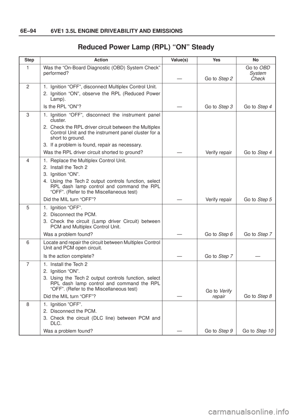 ISUZU AXIOM 2002  Service Repair Manual 6E±94
6VE1 3.5L ENGINE DRIVEABILITY AND EMISSIONS
Reduced Power Lamp (RPL) ªONº Steady
StepActionValue(s)Ye sNo
1Was the ªOn-Board Diagnostic (OBD) System Checkº
performed?
ÐGo to Step 2
Go to 
