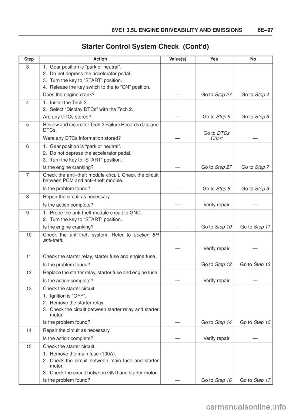 ISUZU AXIOM 2002  Service Repair Manual 6E±97
6VE1 3.5L ENGINE DRIVEABILITY AND EMISSIONS
Starter Control System Check	
StepNo Ye s Value(s) Action
31. Gear position is ªpark or neutralº.
2. Do not depress the accelerator pedal.