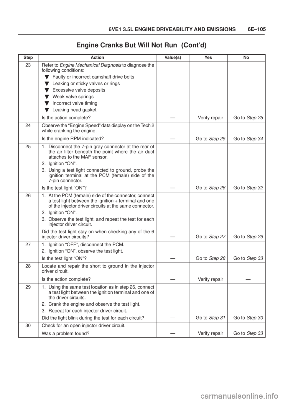 ISUZU AXIOM 2002  Service Repair Manual 6E±105
6VE1 3.5L ENGINE DRIVEABILITY AND EMISSIONS
Engine Cranks But Will Not Run	
StepNo Ye s Value(s) Action
23Refer to Engine Mechanical Diagnosis to diagnose the
following conditions:
F