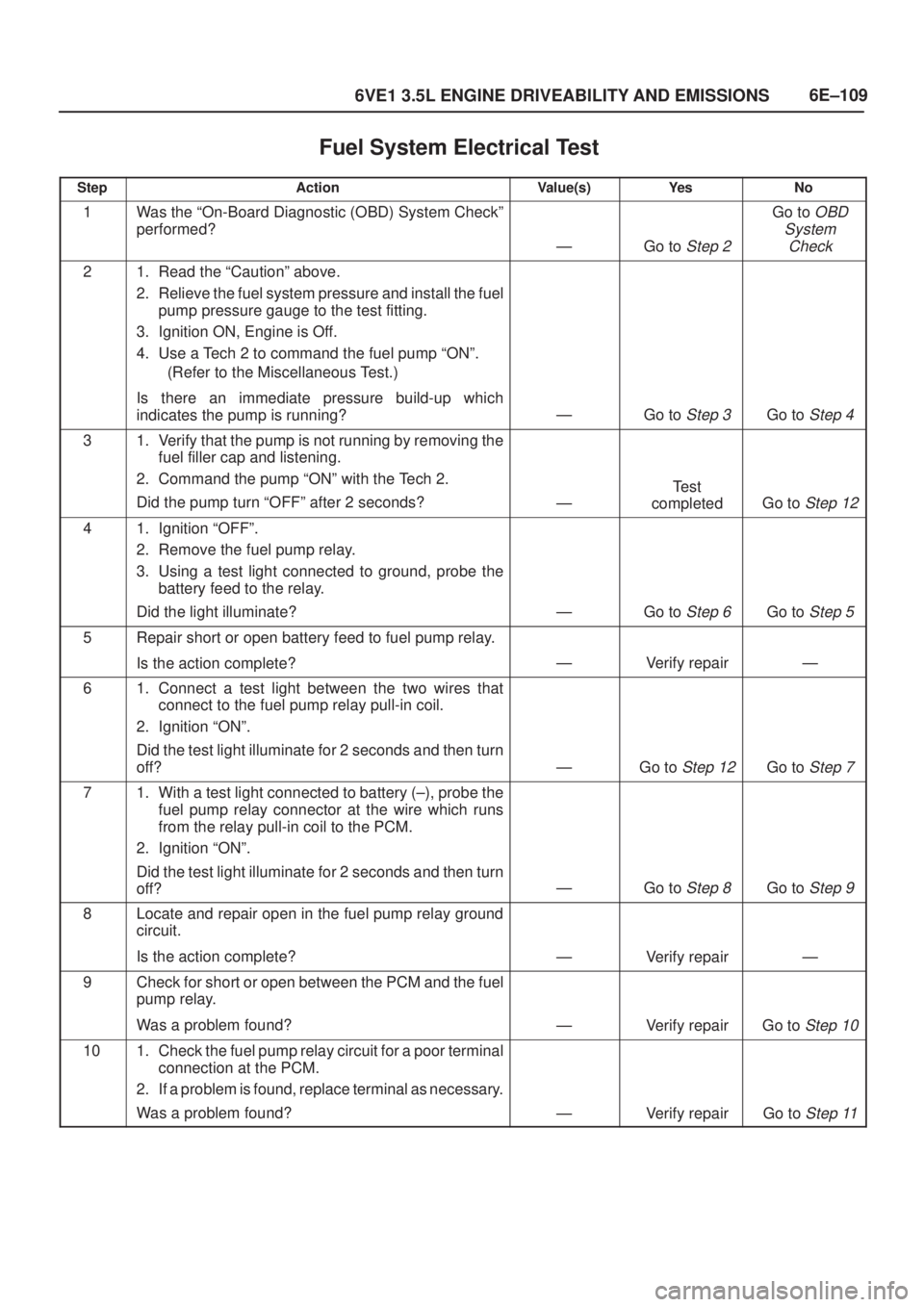 ISUZU AXIOM 2002  Service Repair Manual 6E±109
6VE1 3.5L ENGINE DRIVEABILITY AND EMISSIONS
Fuel System Electrical Test
StepActionValue(s)Ye sNo
1Was the ªOn-Board Diagnostic (OBD) System Checkº
performed?
ÐGo to Step 2
Go to OBD
System